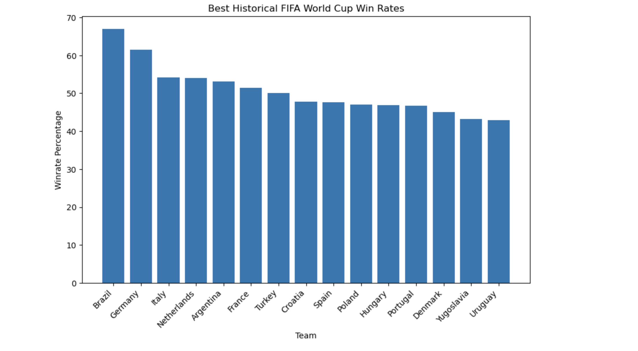 FIFA World Cup Analysis